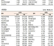 [표]코스닥 기관·외국인·개인 순매수·도 상위종목(9월 10일-최종치)