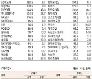 [표]유가증권 기관·외국인·개인 순매수·도 상위종목(9월 10일-최종치)