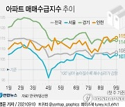 [그래픽] 아파트 매매수급지수 추이