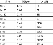 [표] 코스피 지수선물·옵션 시세표(10일)-3