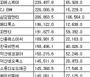 [표] 코스닥 기관 순매수도 상위종목(10일)