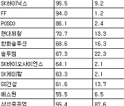 [표] 거래소 기관 순매수도 상위종목(10일)