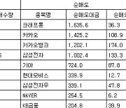 [표] 거래소 외국인 순매수도 상위종목(10일)