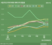 대출 조이자 더 조급한 무주택자..'전셋값' 숨은 폭탄도