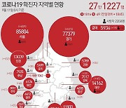남양주 다산동 노인보호센터 3명 신규 확진..누적 18명