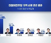 이재명, 대구·경북서도 압승..경선 '과반 3연승'