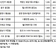 추석 연휴 앞두고 '큰 장' 들어선다.. 9월 셋째 주 전국 9256가구 청약 접수