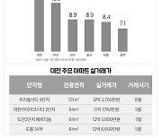 대전 집값 상승률 광역시 중 1위..10억 넘는 거래 속출