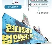 실탄 조달 목적? 사업 '쪼개기'로 기존 주주가치 훼손 우려