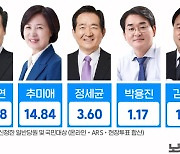 이재명 대구·경북서도 51.12% 압승[그래픽뉴스]