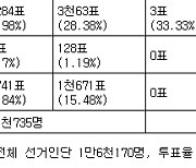 [표] 더불어민주당 대구·경북 순회경선 및 누적 집계 결과