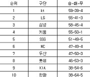 [프로야구 중간순위] 11일