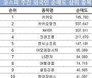 코스피 주간 외국인 순매도 1위 '카카오'