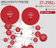 강원 11일 신규 확진 19명..전날보다 15명 감소