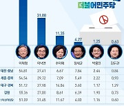 이재명, 1차 선거인단도 과반 '누적 51%'..이낙연 31% '추격'(상보)
