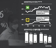 당국 규제에 카카오·네이버 시총 이틀째 19조원 증발