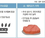 추석 지나면 전기·가스요금 오른다.. 물가 도미노인상 예고