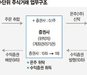 커피 한 잔 값으로 황제주 산다.. 내년부터 소수점투자 시대