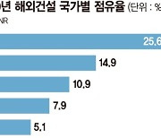 한국, 해외건설 매출 '빅5' 재진입