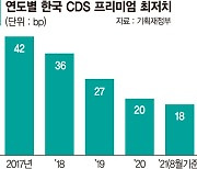 한국 부도위험 2008년 이후 최저 선진국 수준.. '투자 훈풍' 분다