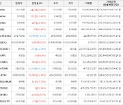 가상화폐 헤데라해시그래프 61원 상승한 449원에 거래