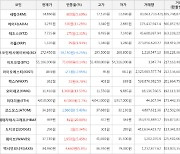 가상화폐 비트코인 0.14% 상승, 헤데라해시그래프 20.88% 상승