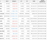 가상화폐 비트코인(-0.31%), 헤데라해시그래프(+14.69%)