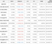 가상화폐 비트코인 273,000원 상승한 55,073,000원에 거래