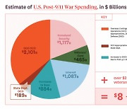 미국 '테러와의 전쟁' 20년, 희생자 90만명·비용 9400조원