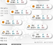 2021년 9월 13일 제주 강풍 동반 많은 비..중부 맑음 [오늘의 날씨]