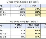 기업 5곳 중 3곳 "추석상여금 작년 수준으로 지급"