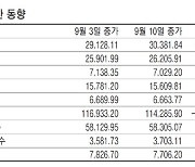 [표] 주요국 증시 주간 동향