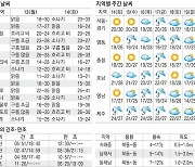 [오늘의 날씨] 13일, 수도권·충청 '쾌청'