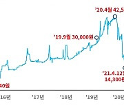 '8000원~4만원' 요동치는 韓온실가스 배출권값..해외는 달랐다