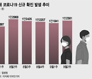 추석모임 어쩌나..수도권 신규환자 '역대최다' 일평균 1268명