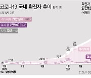 경북, 7곳서 20명 확진..지난 1주간 하루평균 31.1명