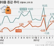 [그래픽] 비은행권 가계대출 증감 추이