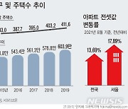 [그래픽] 주택 공급량 및 1인 가구 증가 추이