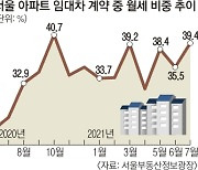 서울 아파트 세입자 40%가 '월세살이'