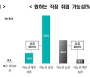 절망하는 청년.."일자리도 없고, 일해도 부자 못 된다"