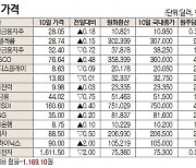 [표]해외 DR 가격(9월 10일)