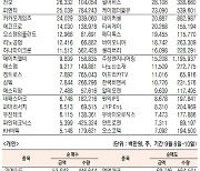 [표]주간 코스닥 기관·외국인·개인 순매수·도 상위종목(9월 6~10일)