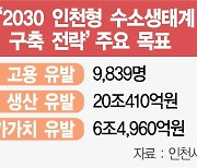인천, 9조 8,000억원 투자..수소 일자리 1만개 만든다