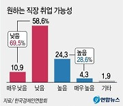 [그래픽] 청년 일자리 인식 조사 결과