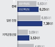 [그래픽] 서울대 수시 경쟁률 현황
