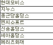 [표]LG유플러스 등 코스피 자사주 신청내역(13일)
