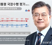 文대통령 지지율 42.7%.. 2주 연속 상승[리얼미터]