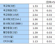 [표]13일 채권시장 종합 - 금리동향