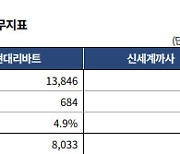 [마켓인]한기평 "롯데쇼핑, 한샘 지분인수 중장기 시너지 기대"