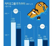 [그래픽] 카카오그룹 주가 추이